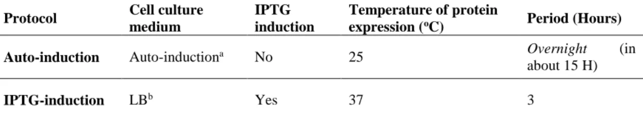Table 4. Main differences in the auto-induction and IPTG-induction protocols for protein expression
