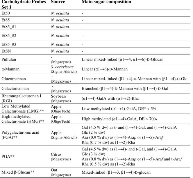 Table 5. List of all carbohydrate probes that composed the Microalgae polysaccharides (PS) set 1, which were  analysed in the binding charts and in the matrix (heat-map)