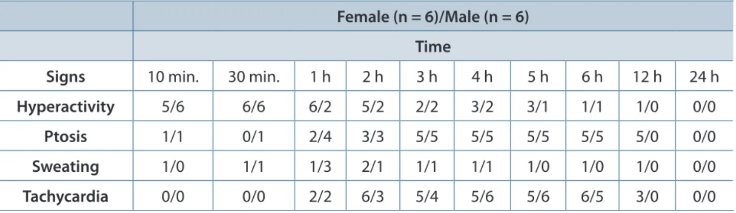 Table  2.  Signs  observed  in  6-week-old  female  and  male  mice  experimentally  envenomed  with  Tityus  serrulatus venom