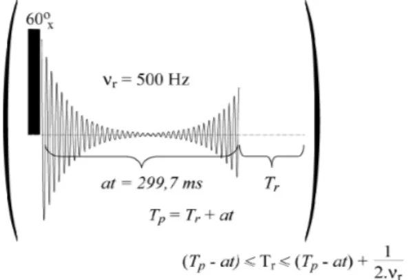 Figura 3. Espectro de RMN  13 C de acetato de etila obtido com a sequência  SSFP através da aplicação de um trem de pulsos de 60°, tempo de aquisição  (at) de 299,7 ms e T r  igual a 0,3 ms
