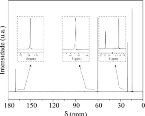 Figura 6. Espectro de RMN  13 C de acetato de etila obtido com a sequência  USS através da aplicação de um trem de pulsos de 60° de mesma fase (x), e  um tempo de aquisição (at) ixo de 299,7 ms