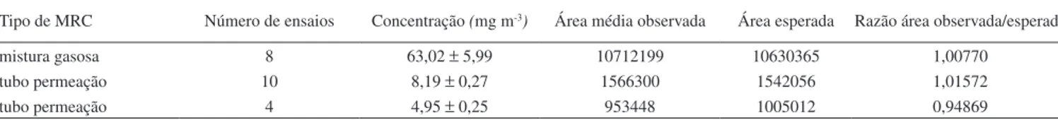 Tabela 5. Veriicação de linearidade do SO 2  na faixa de trabalho de 4 a 100 mg m -3