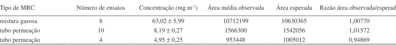 Tabela 5. Veriicação de linearidade do SO 2  na faixa de trabalho de 4 a 100 mg m -3