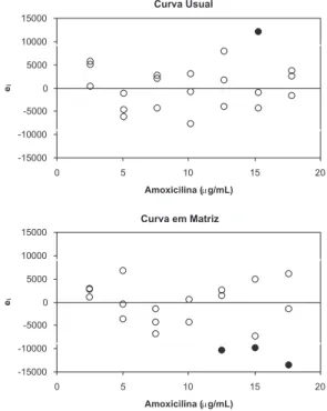 Figura 1. Gráicos exploratórios dos resíduos da regressão da curva usual  de  amoxicilina  (2,5  a  17,8  µg/mL)  e  da  curva  de  amoxicilina  em  matriz  (2,5 a 17,6 µg/mL), com indicação dos respectivos outliers diagnosticados  pelo teste de resíduos p
