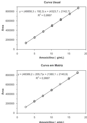 Tabela 2. Comparações entre as interseções e inclinações das curvas usual e  em matriz para amoxicilina