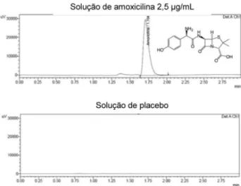 Tabela 4. Avaliação das premissas para análise de variância (normalidade e ho- ho-moscedasticidade dos resíduos dos resultados de recuperação de amoxicilina)
