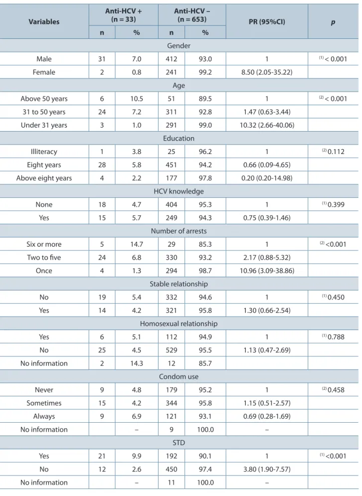 Table 1. Distribution of data from prisoners according to factors associated with HCV infection in Campo  Grande, Mato Grosso do Sul, Brazil in 2010 (n = 686)