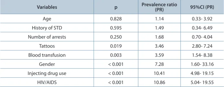 Table 3. Variables analyzed by multivariate analysis on the prevalence of HCV among inmates in Campo  Grande, Mato Grosso do Sul, Brazil in 2010