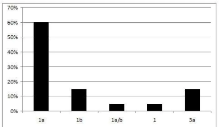 Figure  1.  Distribution  of  blood  samples  obtained  from  prisoners  according  to  HCV  genotypes  in  Campo  Grande,  Mato  Grosso  do  Sul  state,  Brazil,  2010 (n = 20).