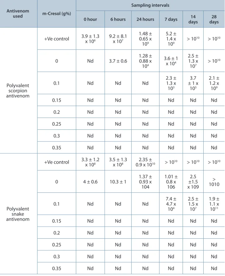 Table 1.  Bacillus subtilis  colonies (CFU) recovered using antivenom with different concentrations of m-cresol
