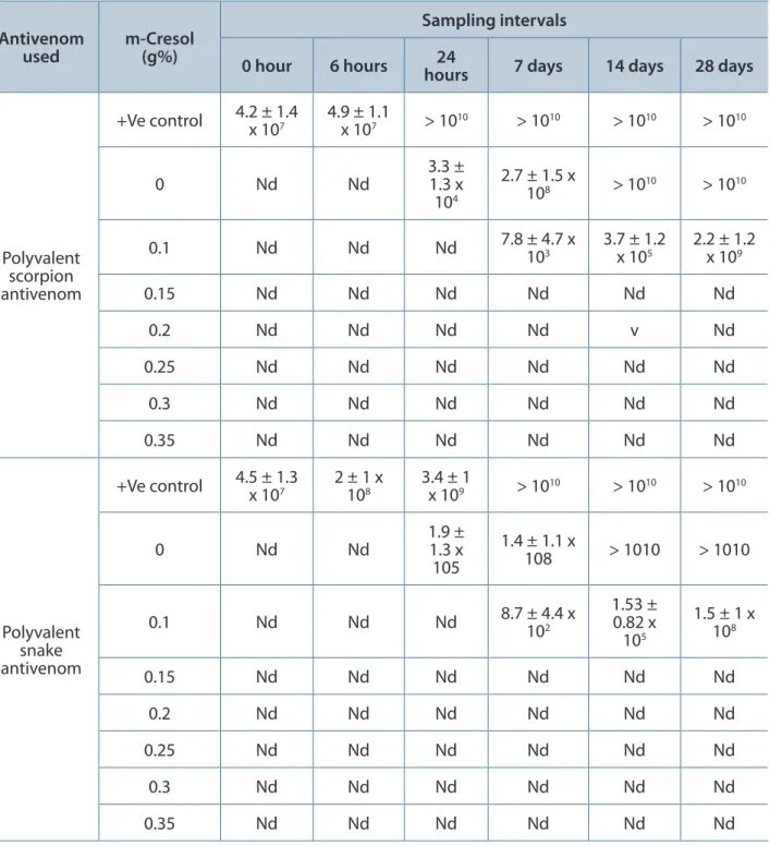 Table 3. Pseudomonas aeruginosa colonies (CFU) recovered using antivenom with different concentrations  of m-cresol Antivenom  used m-Cresol (g%) Sampling intervals  0 hour 6 hours 24 