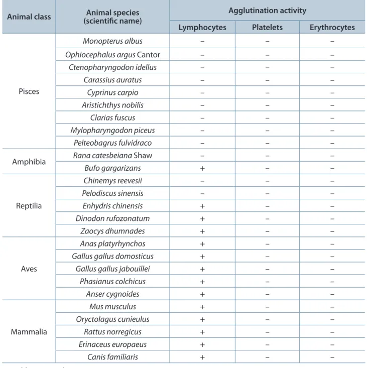 Table 2. Agglutination activities of acutolysin C in different animal lymphocytes, erythrocytes and platelets