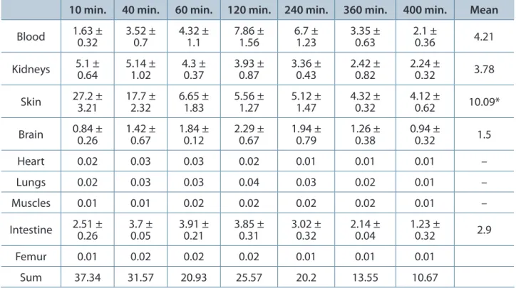 Table 1. Biodistribution of subcutaneously injected [ 125 I] H. lepturus venom in rat expressed as percentage  of radioactivity/gram of the tissue (mean ± SD; n = 3) upon time (minutes)