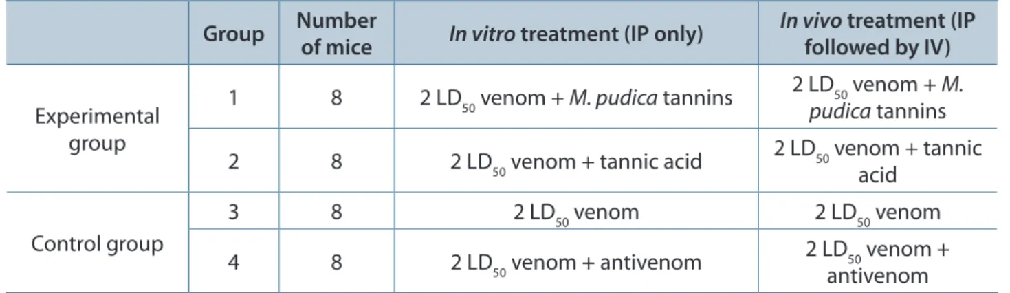 Table 1. The different treatment groups of mice for both in vitro and in vivo studies Group Number 