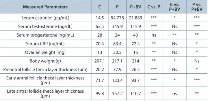 Table 1. Bee venom treatment effects in polycystic ovarian syndrome (PCOS). Baseline parameters of PCOS  rats (n = 10) and controls (n = 10) and bee venom-treated rats (n = 10)