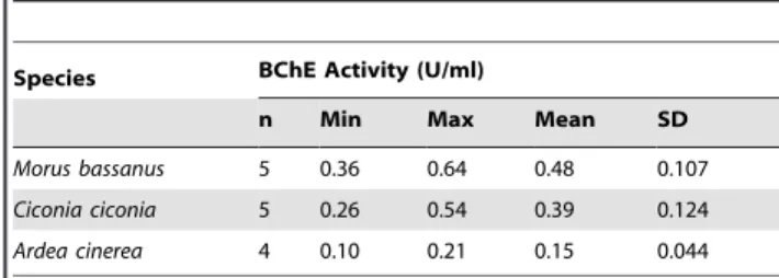 Table 2. Normal range of ChE activity in non-exposed individuals, including sample size of individuals (n), minimum (min), maximum (max), mean and standard deviation (SD) values.