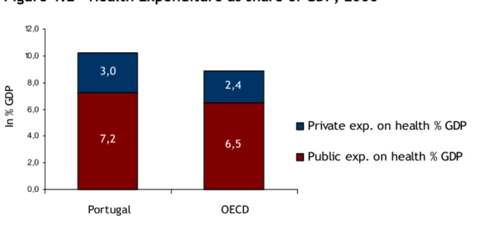 Figure 1.2 - Health Expenditure as share of GDP, 2006        