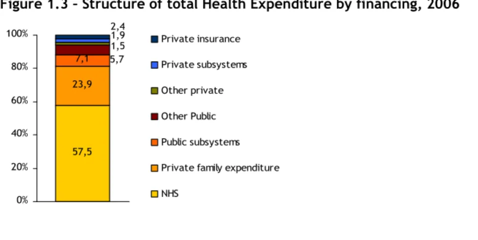Figure 1.3 – Structure of total Health Expenditure by financing, 2006