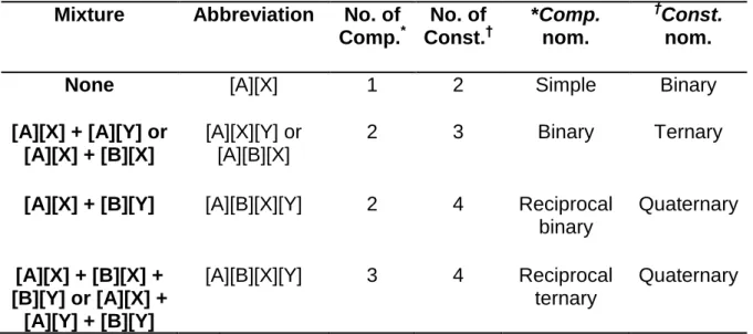 Table 1 - Nomenclature for the mixtures of ionic liquids, and adapted from Niedermeyer et al