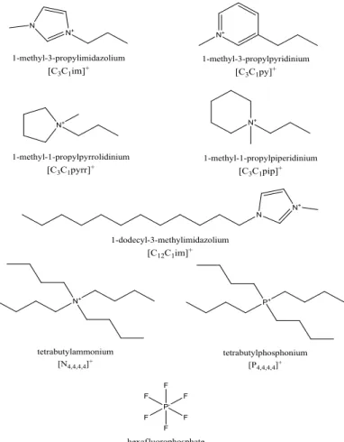 Figure  5 - Chemical structures of the cations and anions used for creating the binary mixtures of  ionic liquids