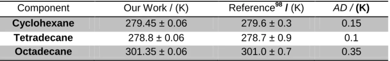 Table  3  –  POM  experimental  measurements  and  DSC  literature  values  for  the  melting  points  of  some pure compounds