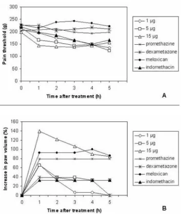 Figure  4.  Evaluation  of  (A)  hyperalgesic  and  (B)  edematous activities of BmooMtx