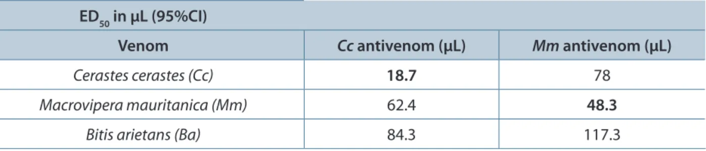 Table 1. Determination of neutralizing effective doses (ED50) of Cc and Mm antivenoms in mice 