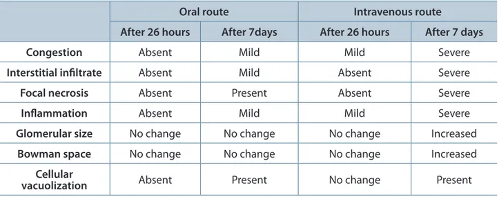 Table 2. Histopathological effect of DON on kidney after oral and intravenous administration