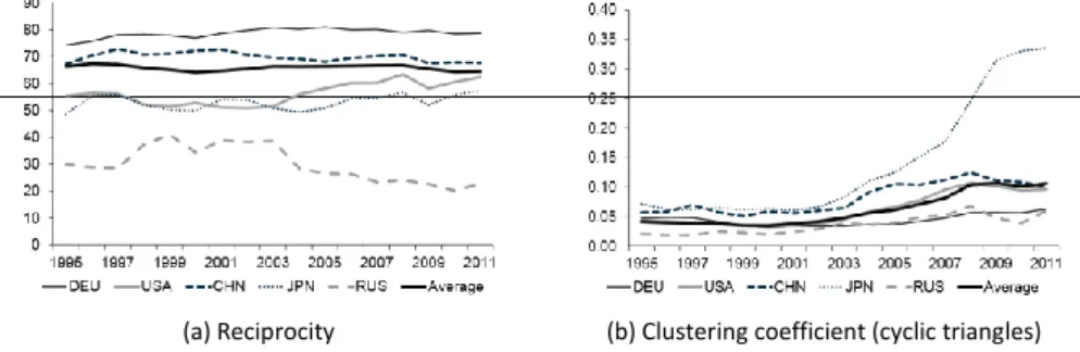 Fig. 4: Correlation between clustering and strength  