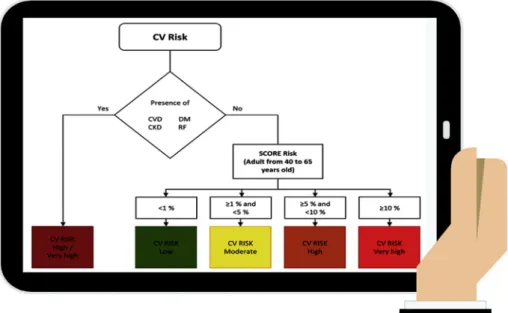Fig. 1. Clinical algorithm in the assessment of total CV risk.