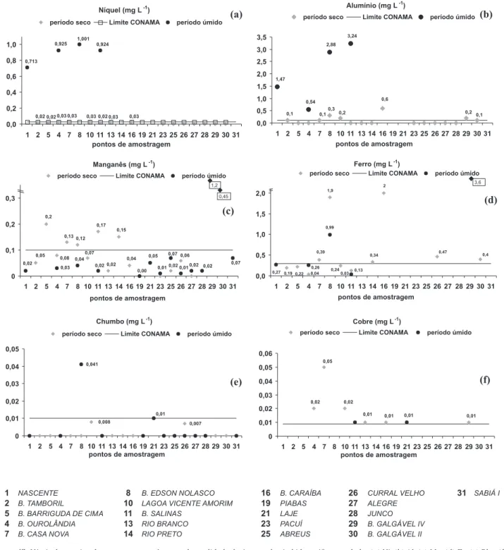 Figura 4S. Níveis de metais relevantes como parâmetros de qualidade de água na bacia hidrográica estudada: (a) Ni, (b) Al, (c) Mn, (d) Fe, (e) Pb e (f) Cu