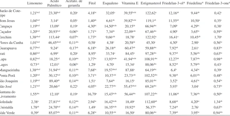 Tabela 2. Valores médios da composição química do extrato (em mg/g de extrato) de populações de M