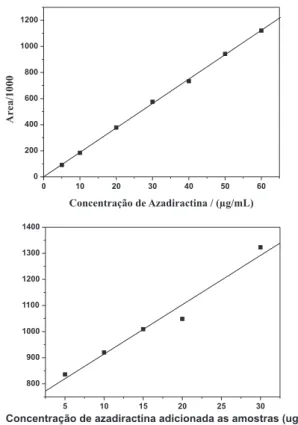 Figura 2. Curva de calibração externa (A) e curva de adição de padrão para  azadiractina (B)
