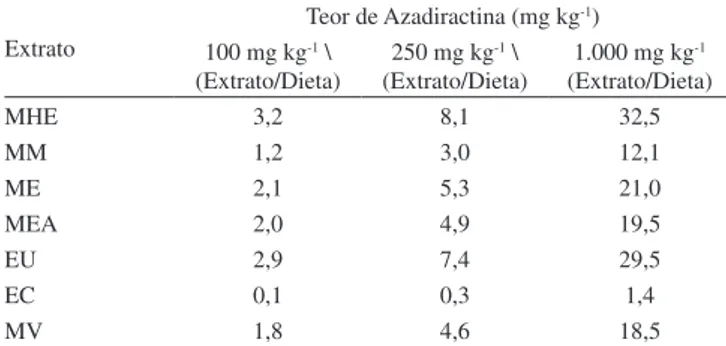 Tabela 3. Teor de azadiractina presente na dieta administrada à S. frugiperda Extrato Teor de Azadiractina (mg kg -1 ) 100 mg kg -1  \ (Extrato/Dieta) 250 mg kg -1  \ (Extrato/Dieta) 1.000 mg kg -1 (Extrato/Dieta) MHE  3,2 8,1 32,5 MM 1,2 3,0 12,1 ME 2,1 5