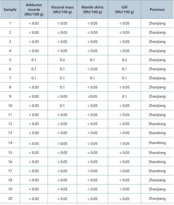 Table 5. DSP contents measured by mouse unit assay in scallops from Shandong and Zhanjiang Sample Adductor muscle  (MU/100 g) Visceral mass (MU/100 g) Mantle skirts (MU/100 g) Gill   (MU/100 g) Province 1 &lt; 0.05 &lt; 0.05 &lt; 0.05 &lt; 0.05 Zhanjiang 2