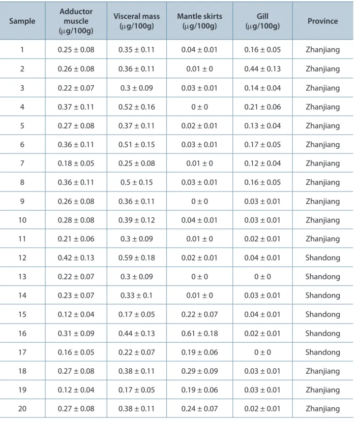 Table 7. NSP contents measured by ELISA in scallops from Shandong and Zhanjiang Sample Adductor muscle  (mg/100g) Visceral mass (mg/100g) Mantle skirts (mg/100g) Gill  (mg/100g) Province 1 0.25 ± 0.08 0.35 ± 0.11 0.04 ± 0.01 0.16 ± 0.05 Zhanjiang 2 0.26 ± 