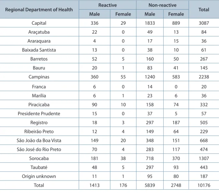 Table 1. Distribution of requests for paracoccidioidomycosis immunodiffusion assay by Regional  Department of Health (DRS) from January 1999 to May 2010