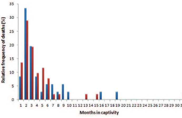 Figure 2. Relative monthly mortality frequencies for Philodryas olfersii (blue bars) and Philodryas  patagoniensis (red bars) held in captivity for venom extraction.