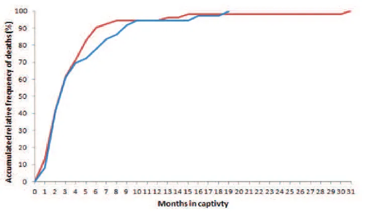 Figure 3. Mortality curves for captive Philodryas olfersii (blue line) and Philodryas patagoniensis (red line)  after admission in laboratory.