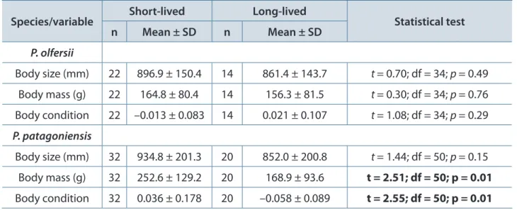 Table 1. Mean body measurements at admission for long-lived (over three months) and short-lived  individuals (under three months)