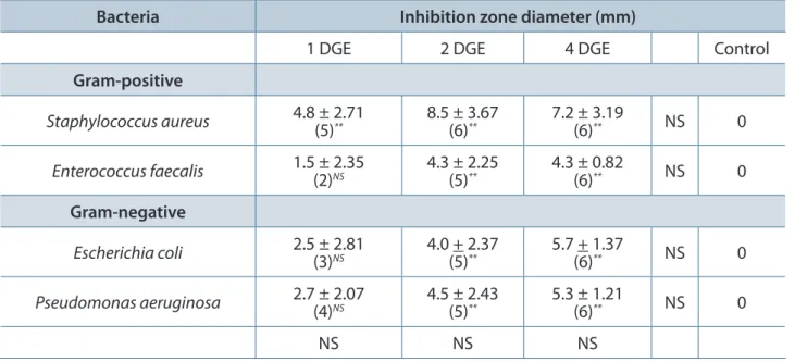 Table 1. Antibacterial activity of three concentrations of Crematogaster pygmaea crude venom