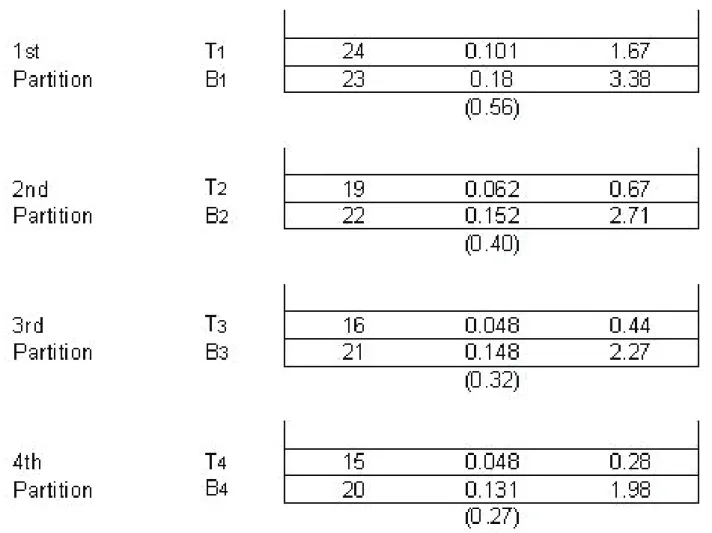 Figure 1 shows the partitioning pattern  produced by proteins from B. alternatus venom  with protease activity corresponding to the overall  extraction process