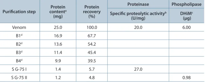 Table 1. Purification of proteinase and phospholipase A 2  from  Bothrops alternatus  venom by a combination  of ATPS and gel filtration chromatography