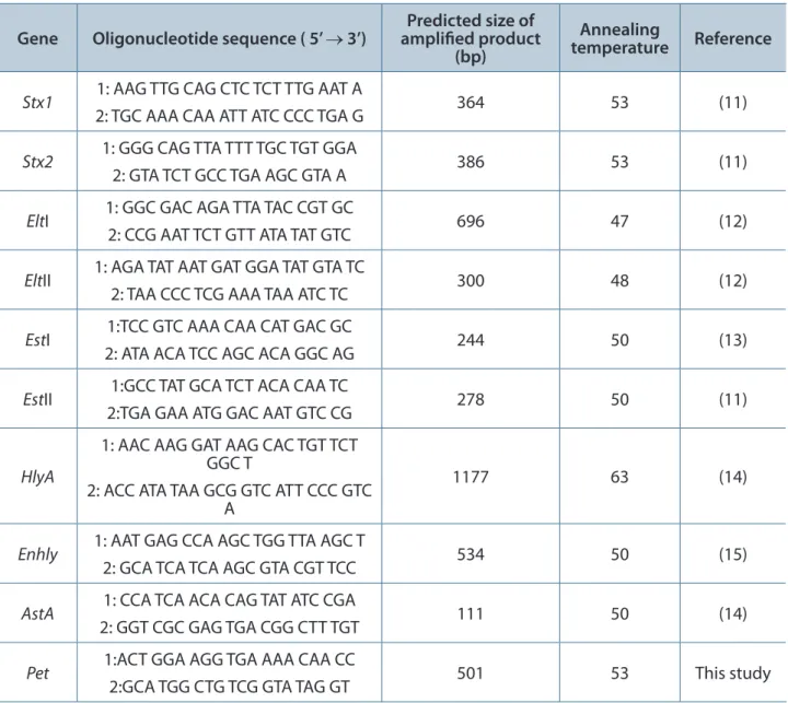 Table 1. Primer sequences, annealing temperature and size of PCR-amplified gene Gene Oligonucleotide sequence ( 5’ → 3’) Predicted size of 