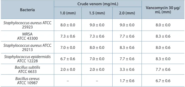 Table 6 shows the MICs of LAAO enzyme from  king cobra venom against several gram-positive  and gram-negative bacteria