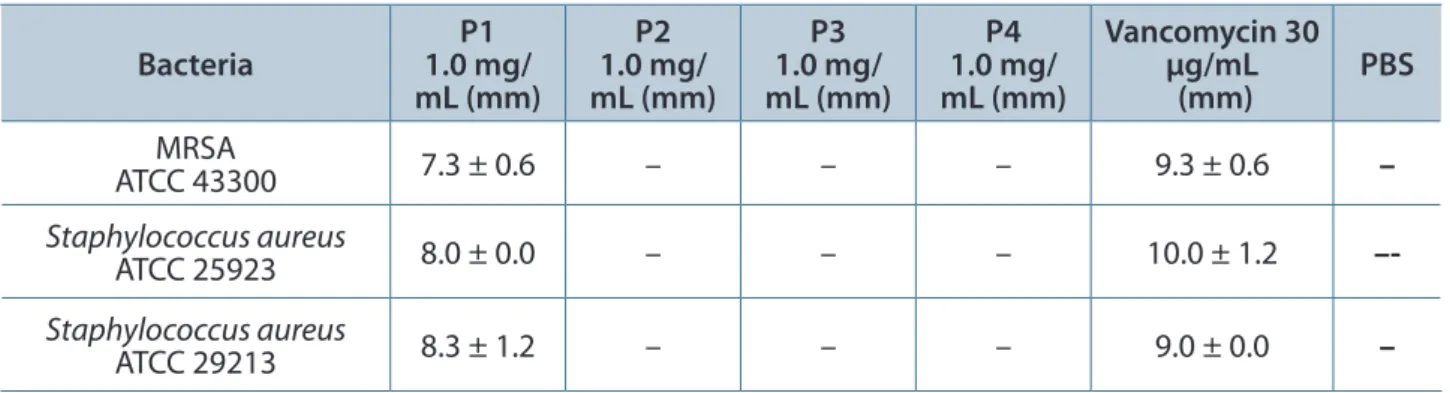 Table 3. Diameter of antibacterial inhibition zones for gel filtration fractions