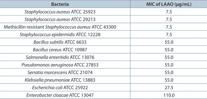 Table 6. MIC values of LAAO enzyme from king cobra venom against six gram-positive and six gram- gram-negative bacteria