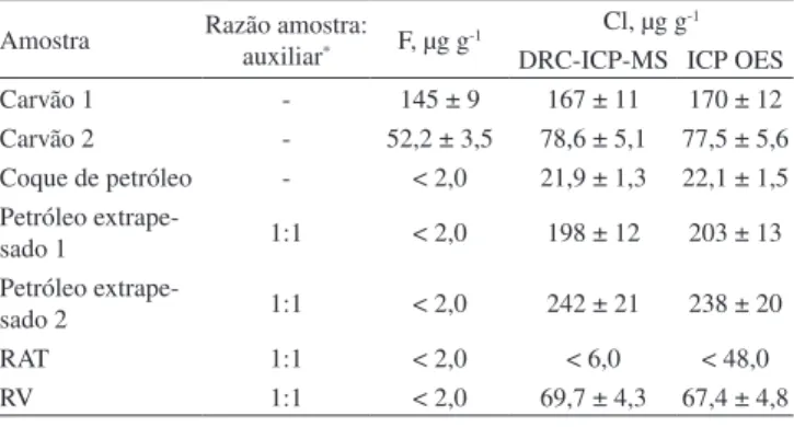 Tabela 2. Resultados obtidos para a determinação de F (ISE) e Cl (DRC-ICP- (DRC-ICP-MS e ICP OES) após a decomposição por piroidrólise (n = 4, as incertezas  correspondem ao desvio padrão)