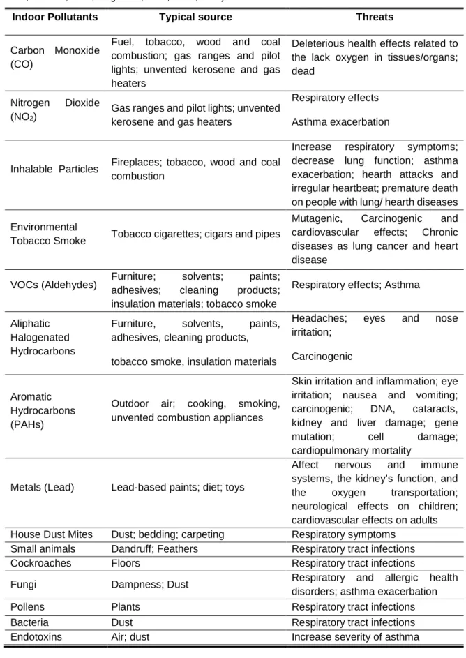 Table 1 Main indoor pollutants, related sources and some threats towards human health (International Agency  for Research on Cancer, 1987; Kim et al., 2013; Le Cann et al., 2011; Mercier et al., 2011; Tischer &amp; Heinrich,  2013; US EPA, 2016; Viegi et a