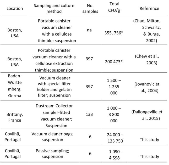 Table 4 Comparison of the total amount of fungi detected in different surveys worldwide